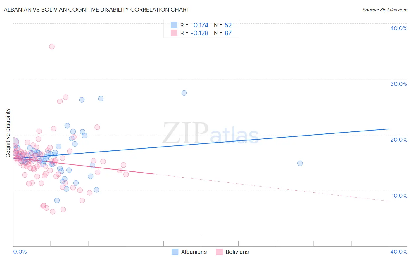 Albanian vs Bolivian Cognitive Disability