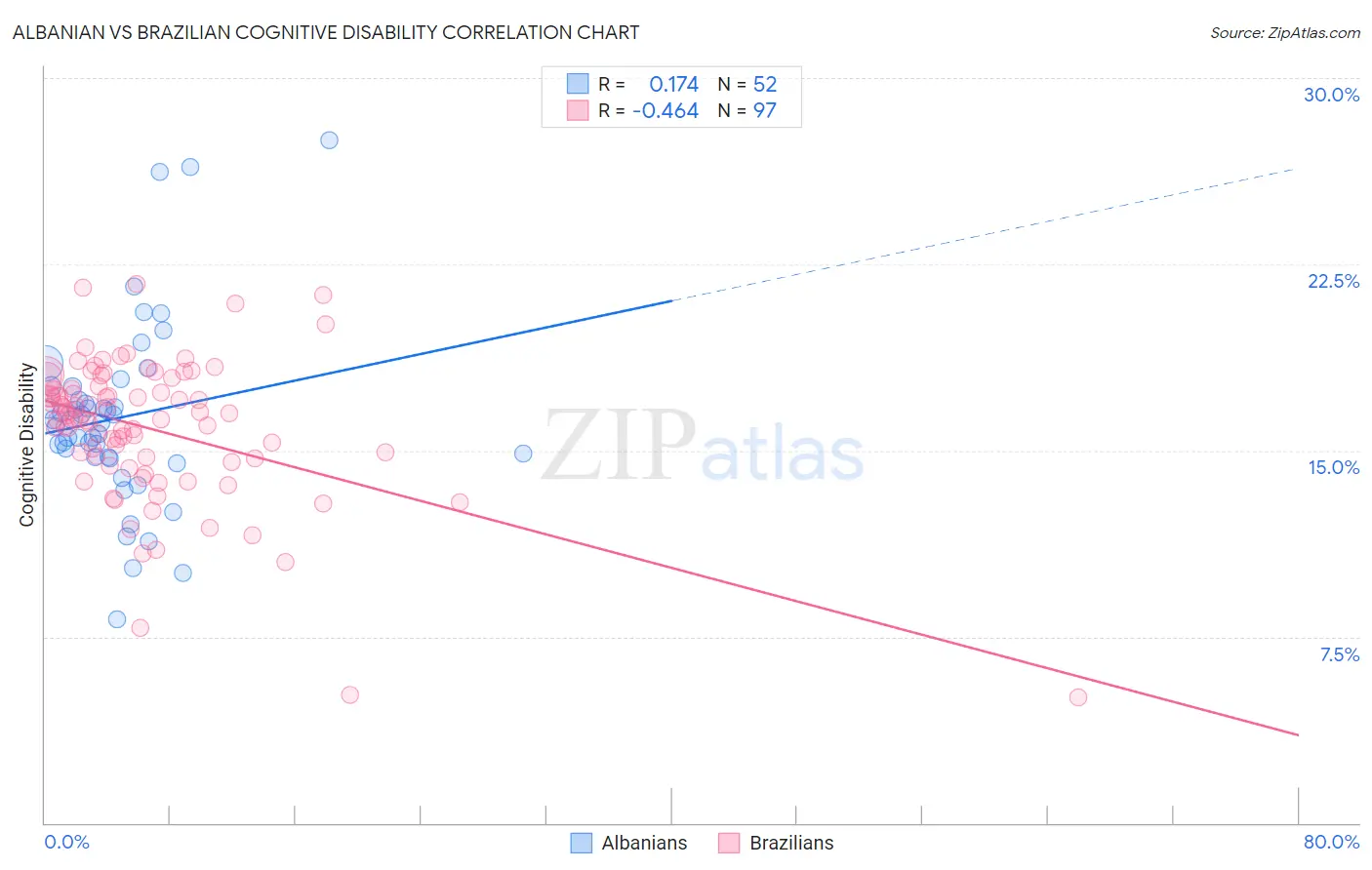 Albanian vs Brazilian Cognitive Disability