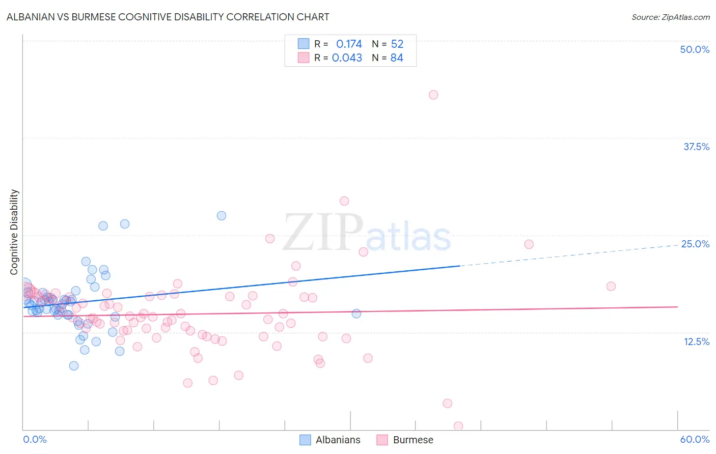 Albanian vs Burmese Cognitive Disability