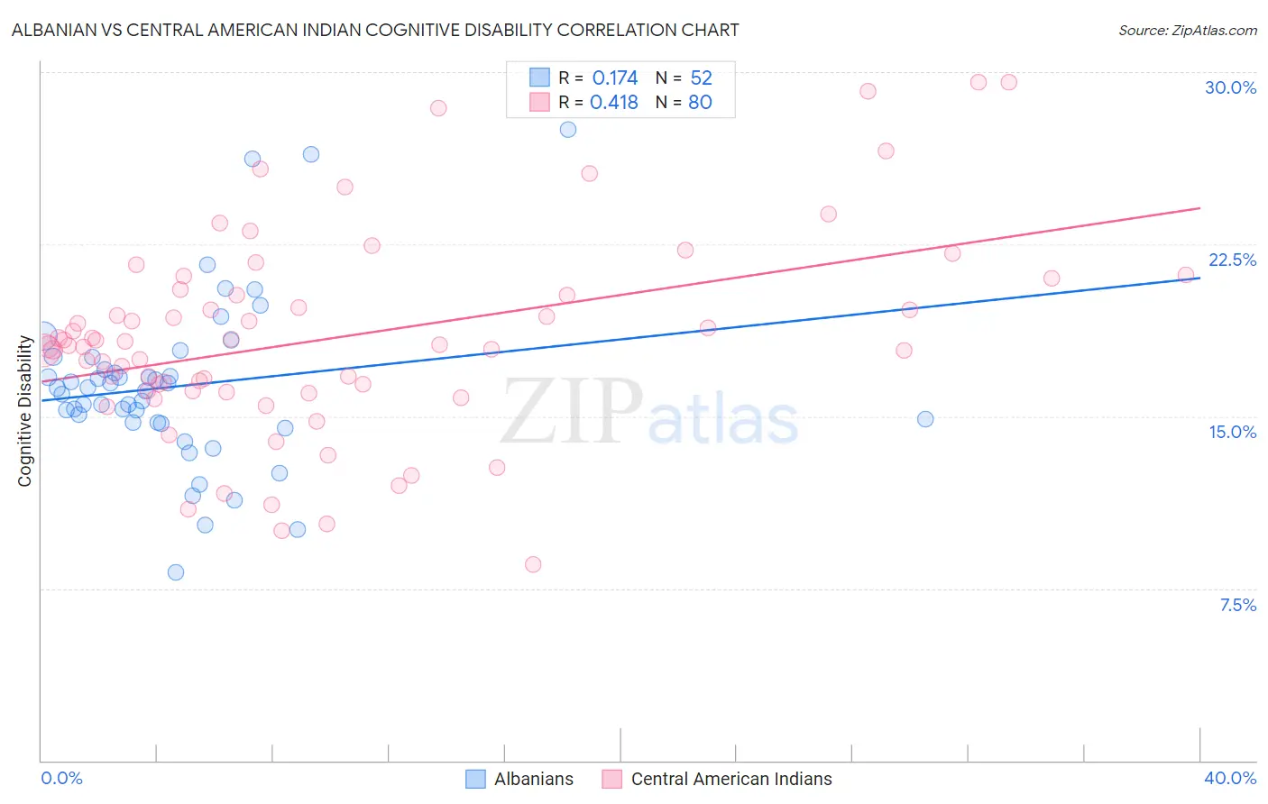 Albanian vs Central American Indian Cognitive Disability