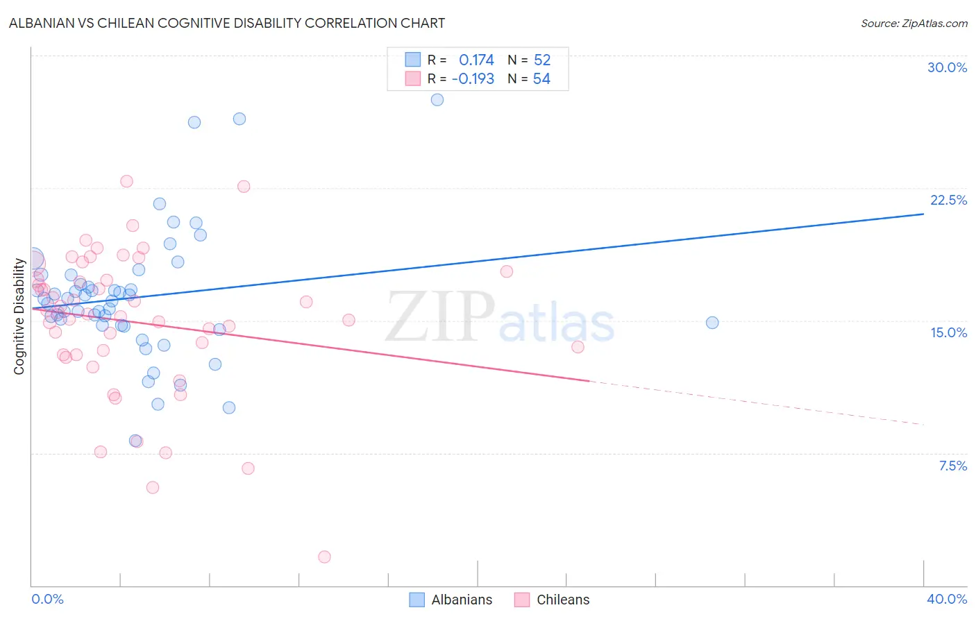 Albanian vs Chilean Cognitive Disability