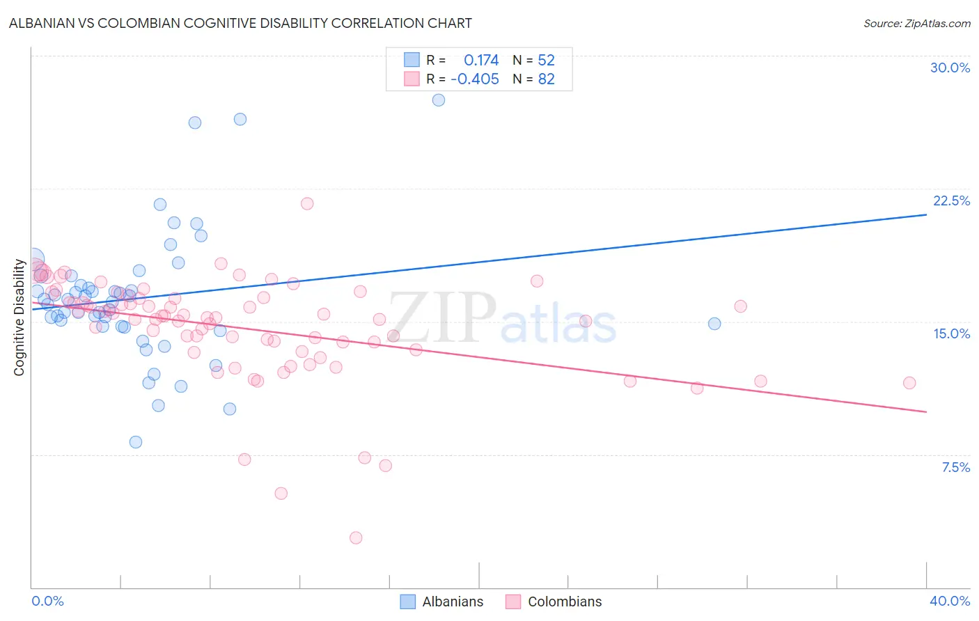 Albanian vs Colombian Cognitive Disability