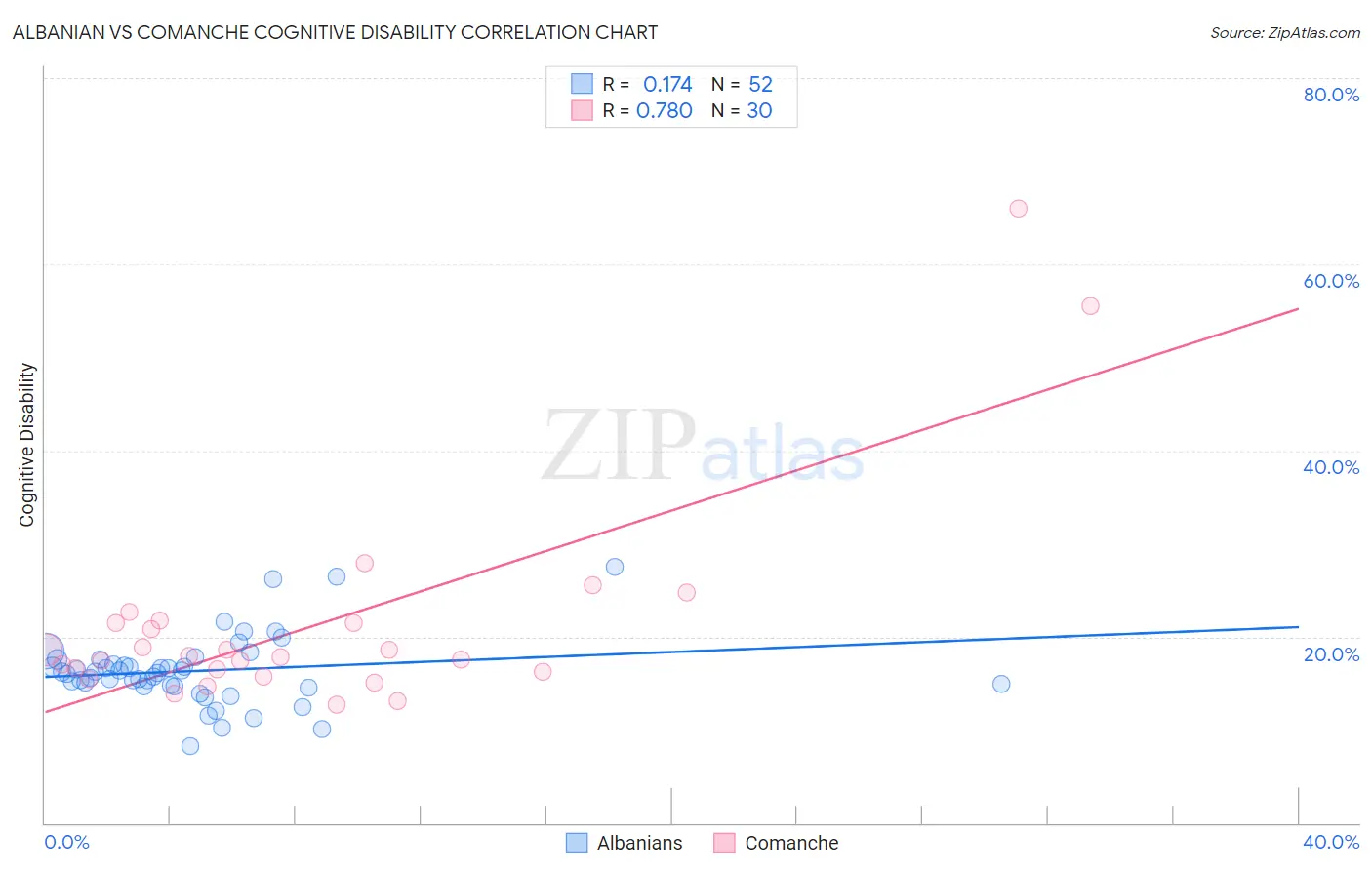Albanian vs Comanche Cognitive Disability