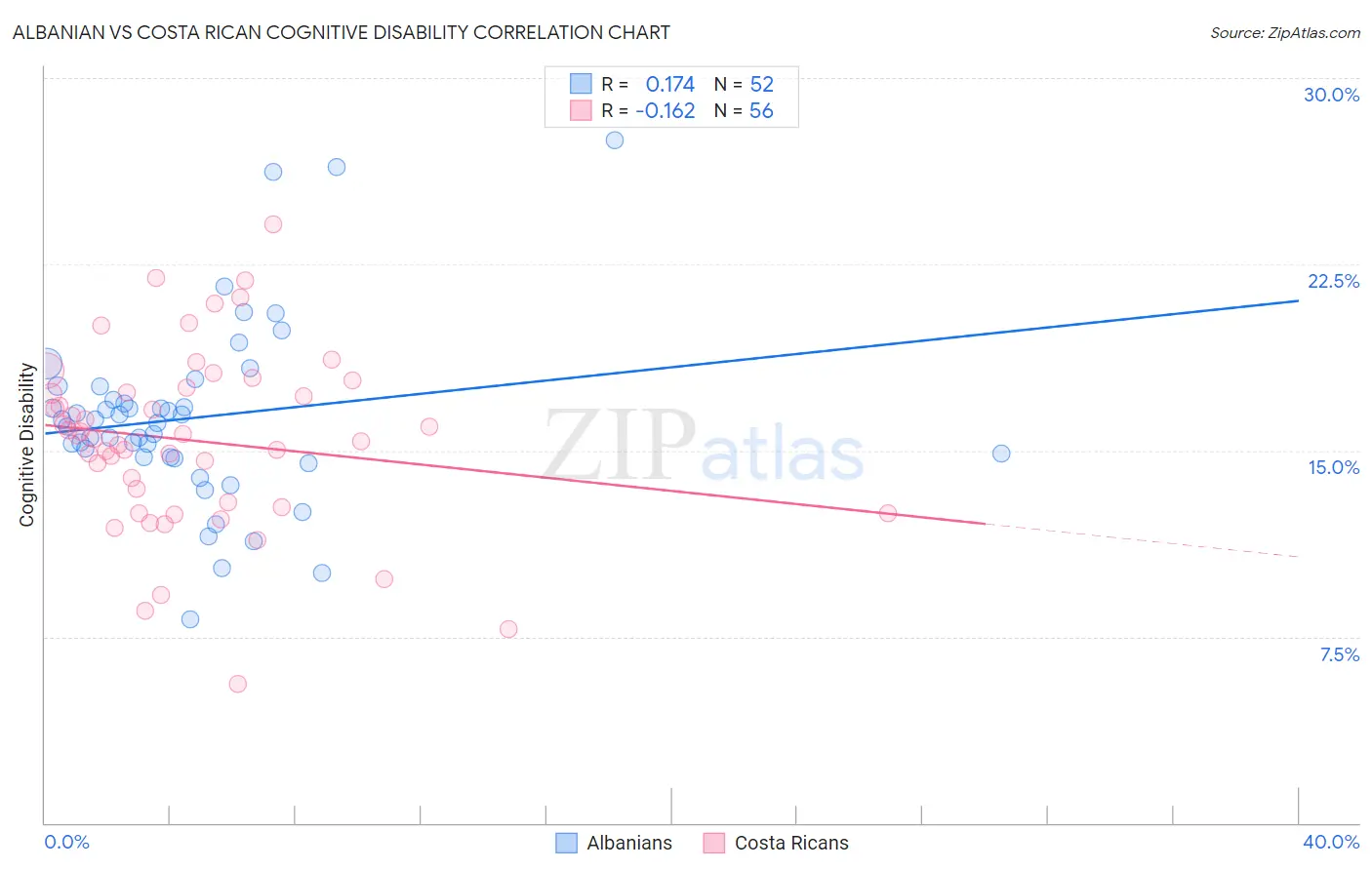Albanian vs Costa Rican Cognitive Disability