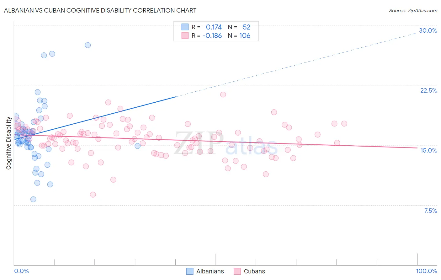 Albanian vs Cuban Cognitive Disability