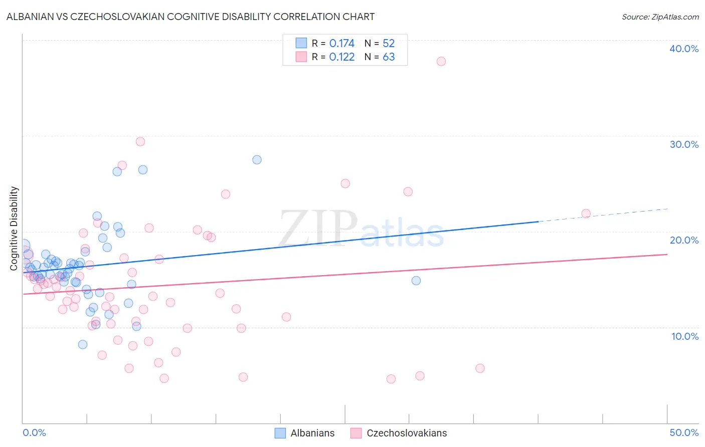 Albanian vs Czechoslovakian Cognitive Disability