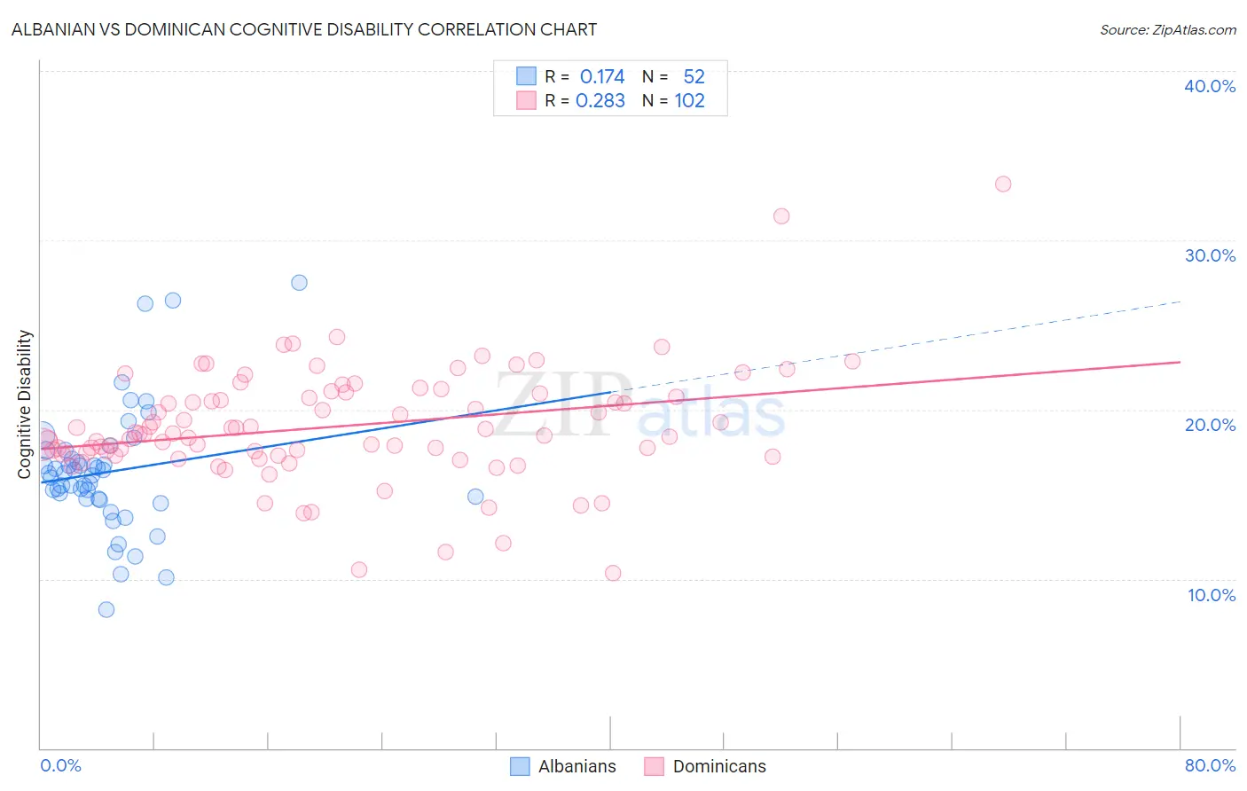 Albanian vs Dominican Cognitive Disability