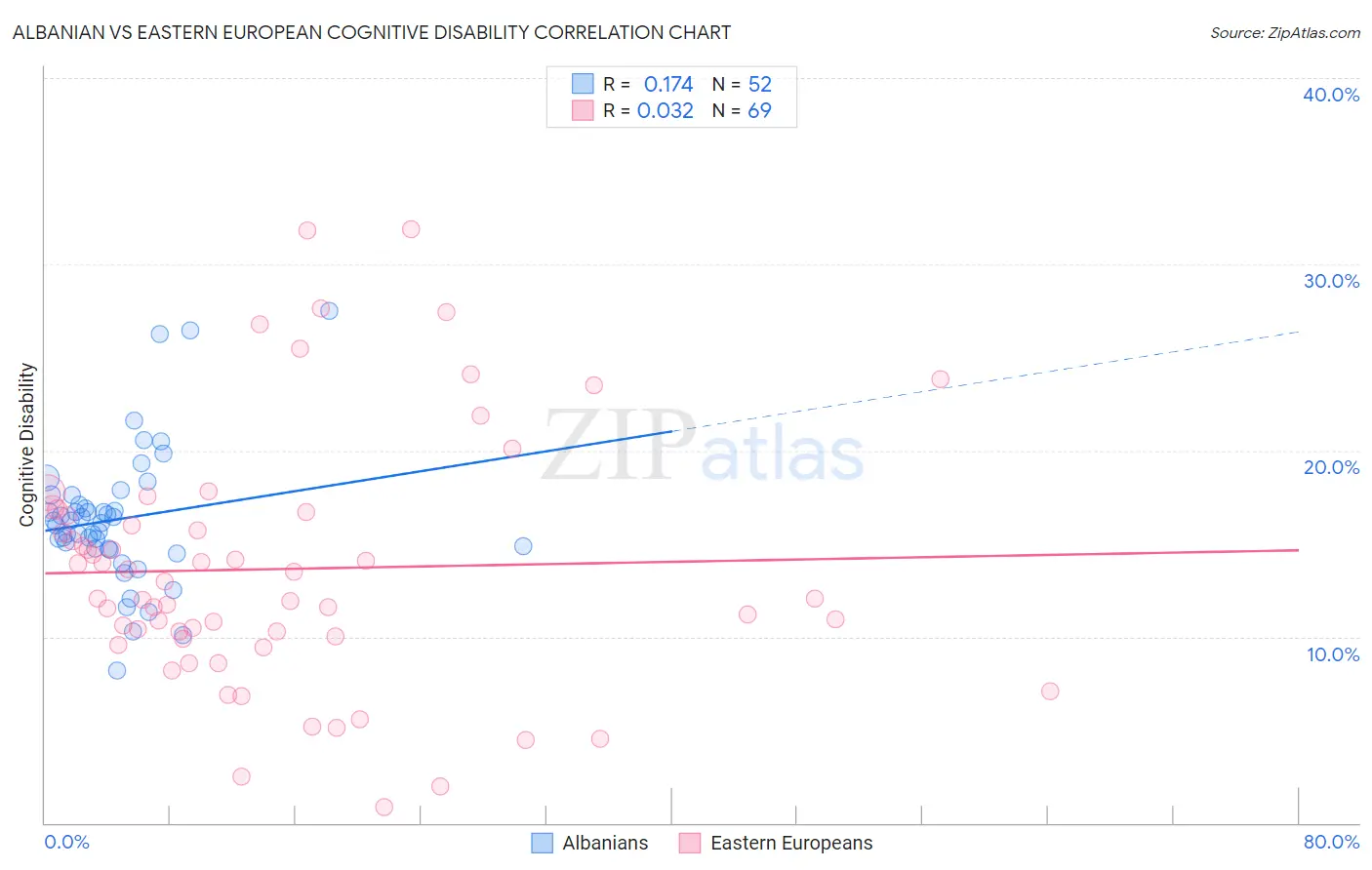 Albanian vs Eastern European Cognitive Disability