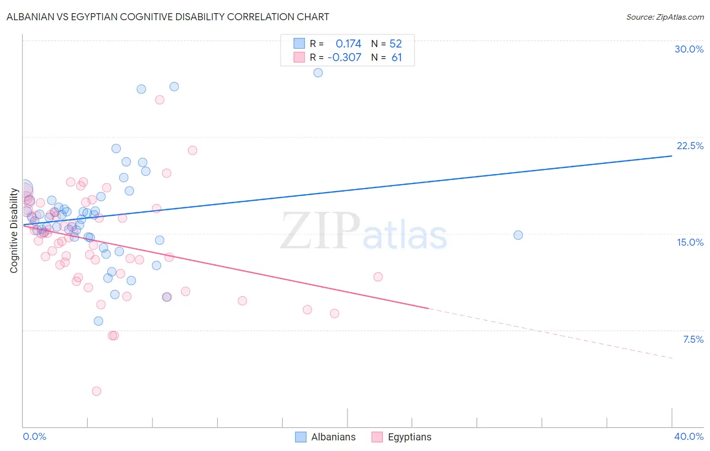 Albanian vs Egyptian Cognitive Disability