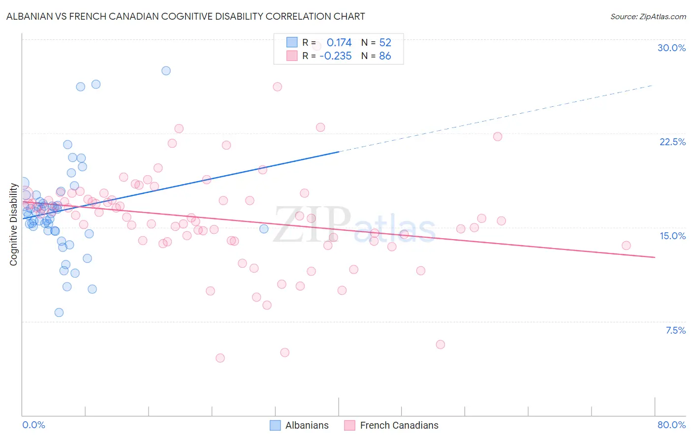 Albanian vs French Canadian Cognitive Disability