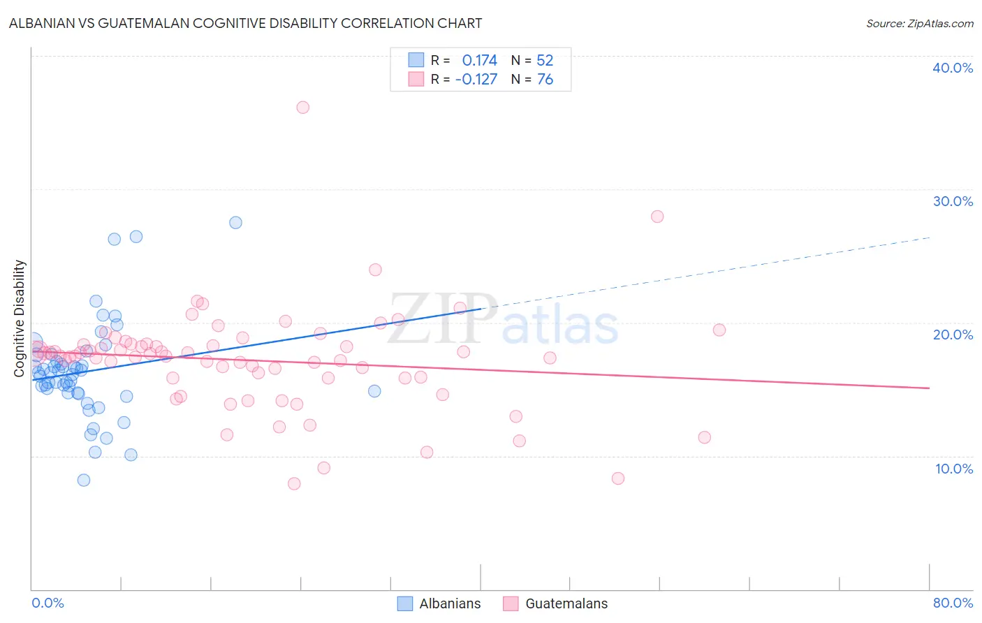 Albanian vs Guatemalan Cognitive Disability