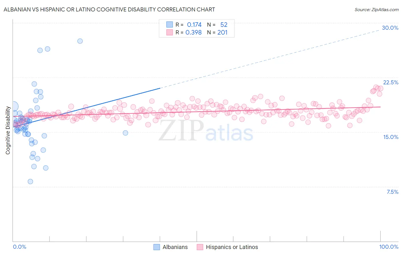 Albanian vs Hispanic or Latino Cognitive Disability