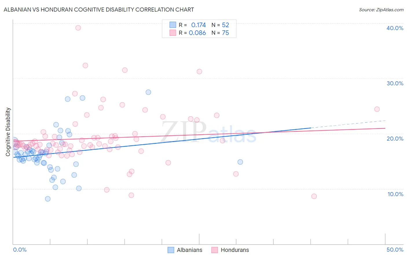 Albanian vs Honduran Cognitive Disability