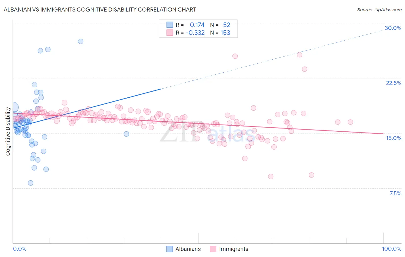 Albanian vs Immigrants Cognitive Disability
