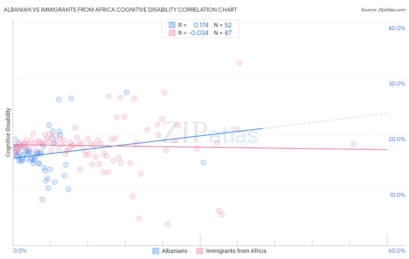 Albanian vs Immigrants from Africa Cognitive Disability