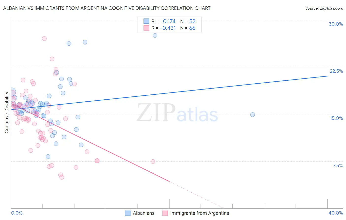 Albanian vs Immigrants from Argentina Cognitive Disability