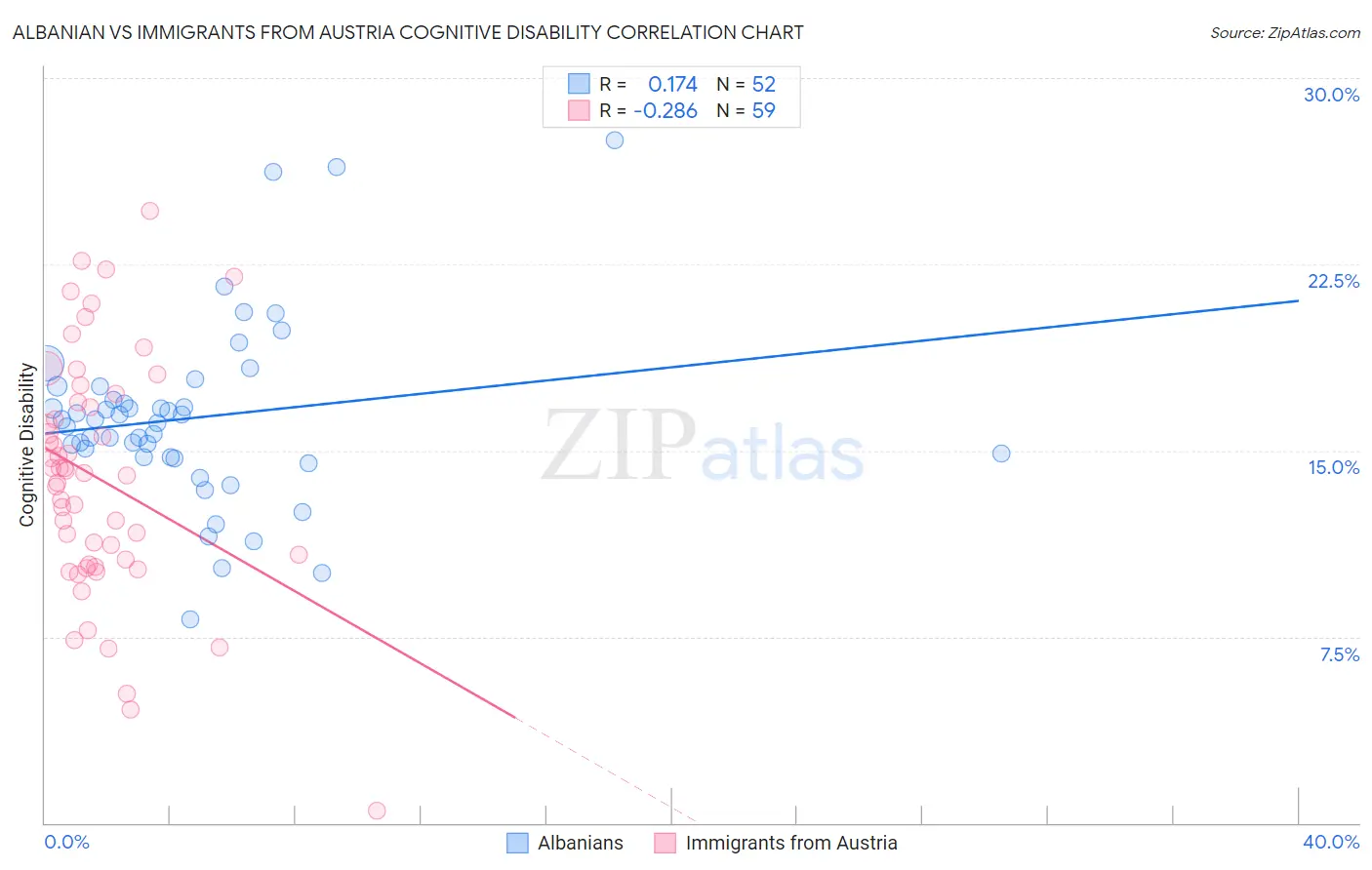 Albanian vs Immigrants from Austria Cognitive Disability