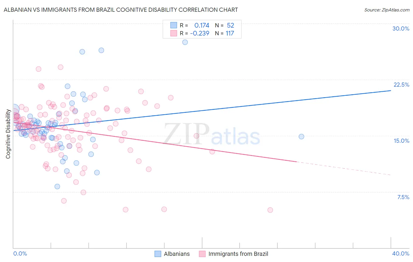 Albanian vs Immigrants from Brazil Cognitive Disability