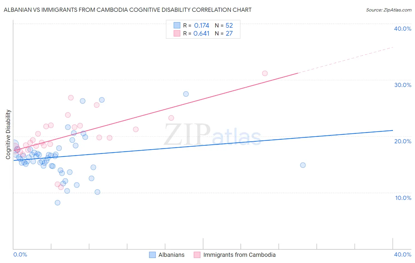 Albanian vs Immigrants from Cambodia Cognitive Disability