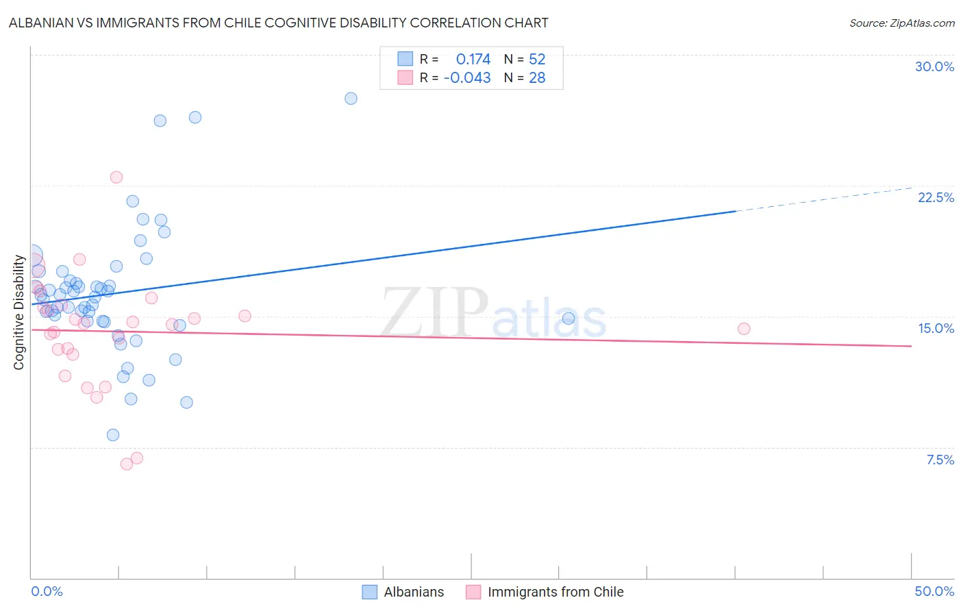 Albanian vs Immigrants from Chile Cognitive Disability