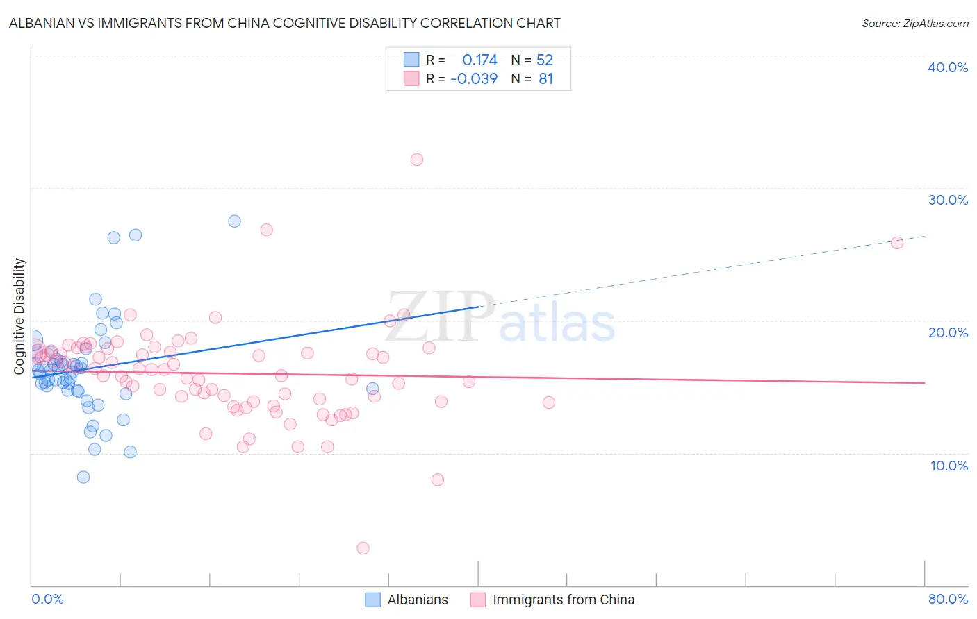 Albanian vs Immigrants from China Cognitive Disability