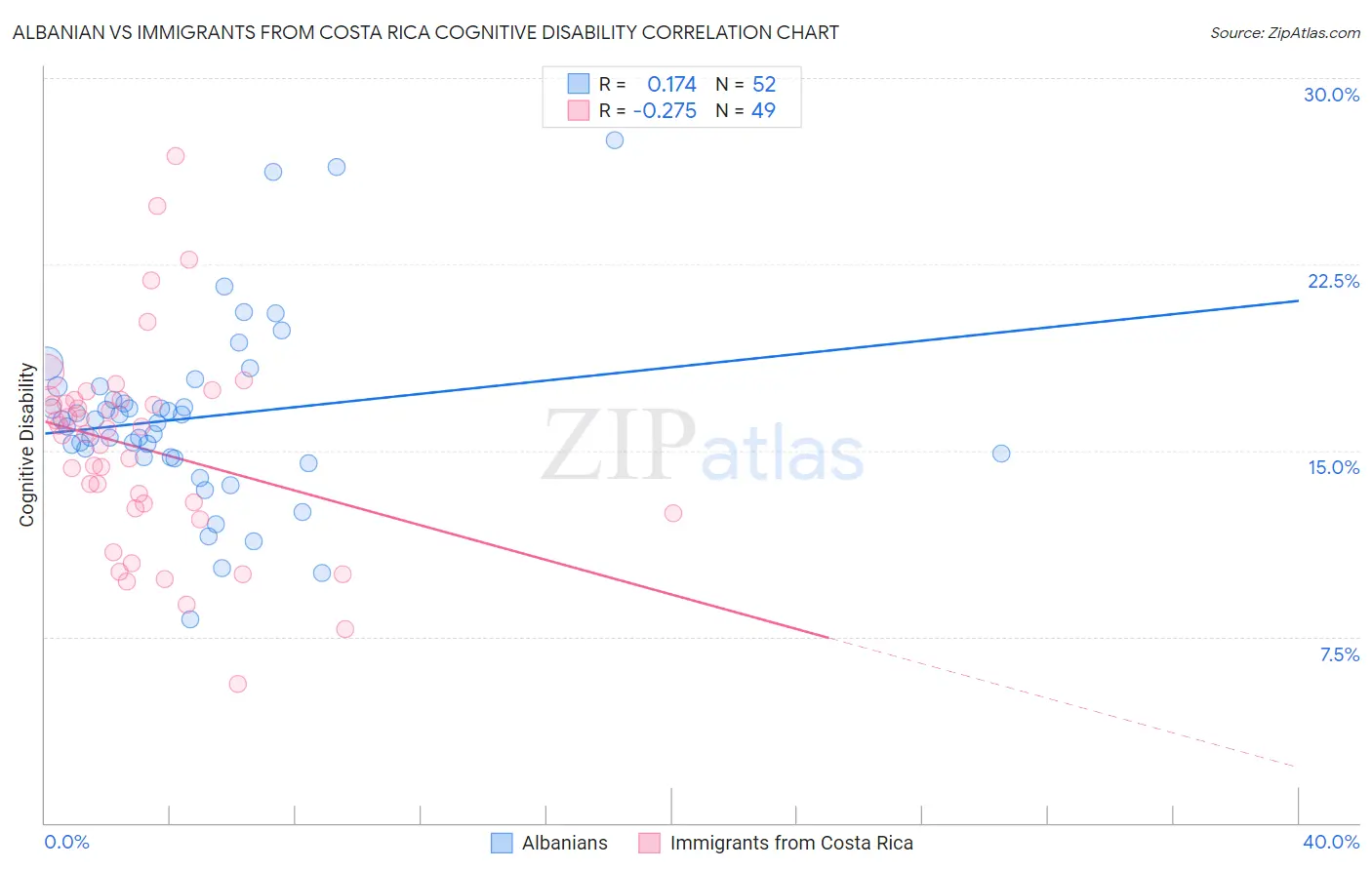 Albanian vs Immigrants from Costa Rica Cognitive Disability