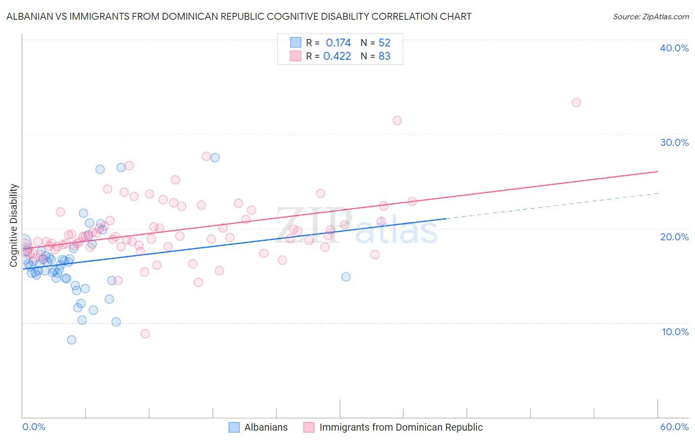 Albanian vs Immigrants from Dominican Republic Cognitive Disability