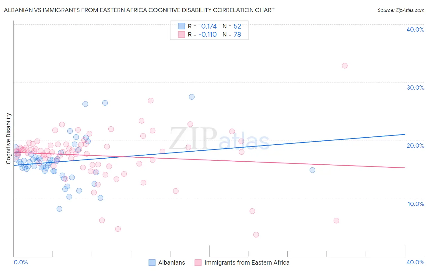 Albanian vs Immigrants from Eastern Africa Cognitive Disability