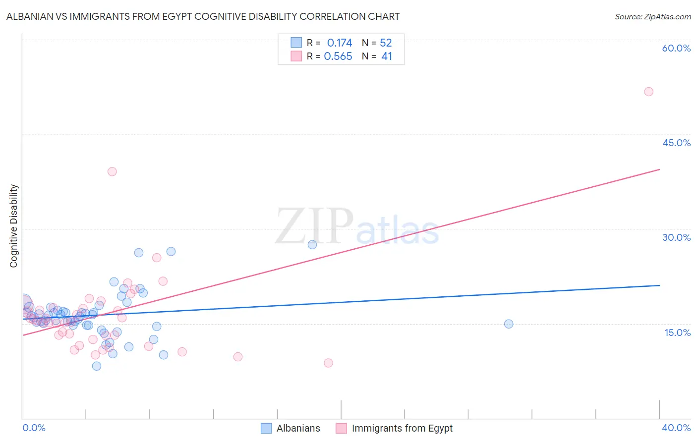 Albanian vs Immigrants from Egypt Cognitive Disability