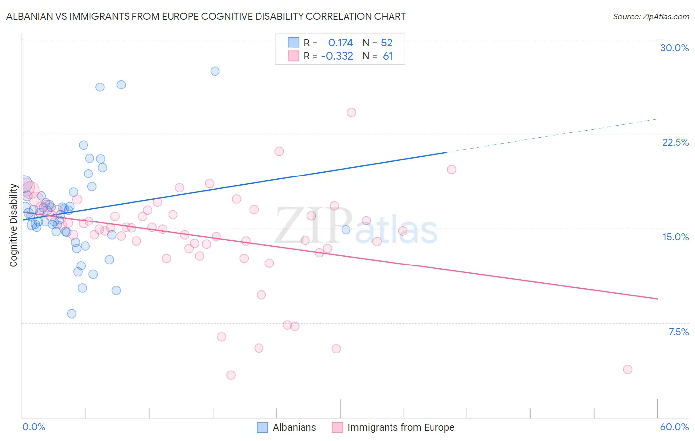 Albanian vs Immigrants from Europe Cognitive Disability