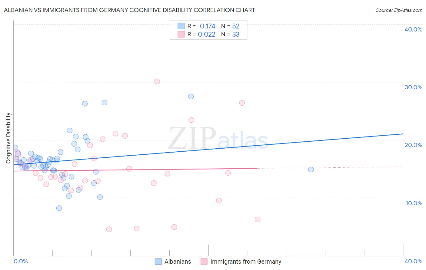 Albanian vs Immigrants from Germany Cognitive Disability