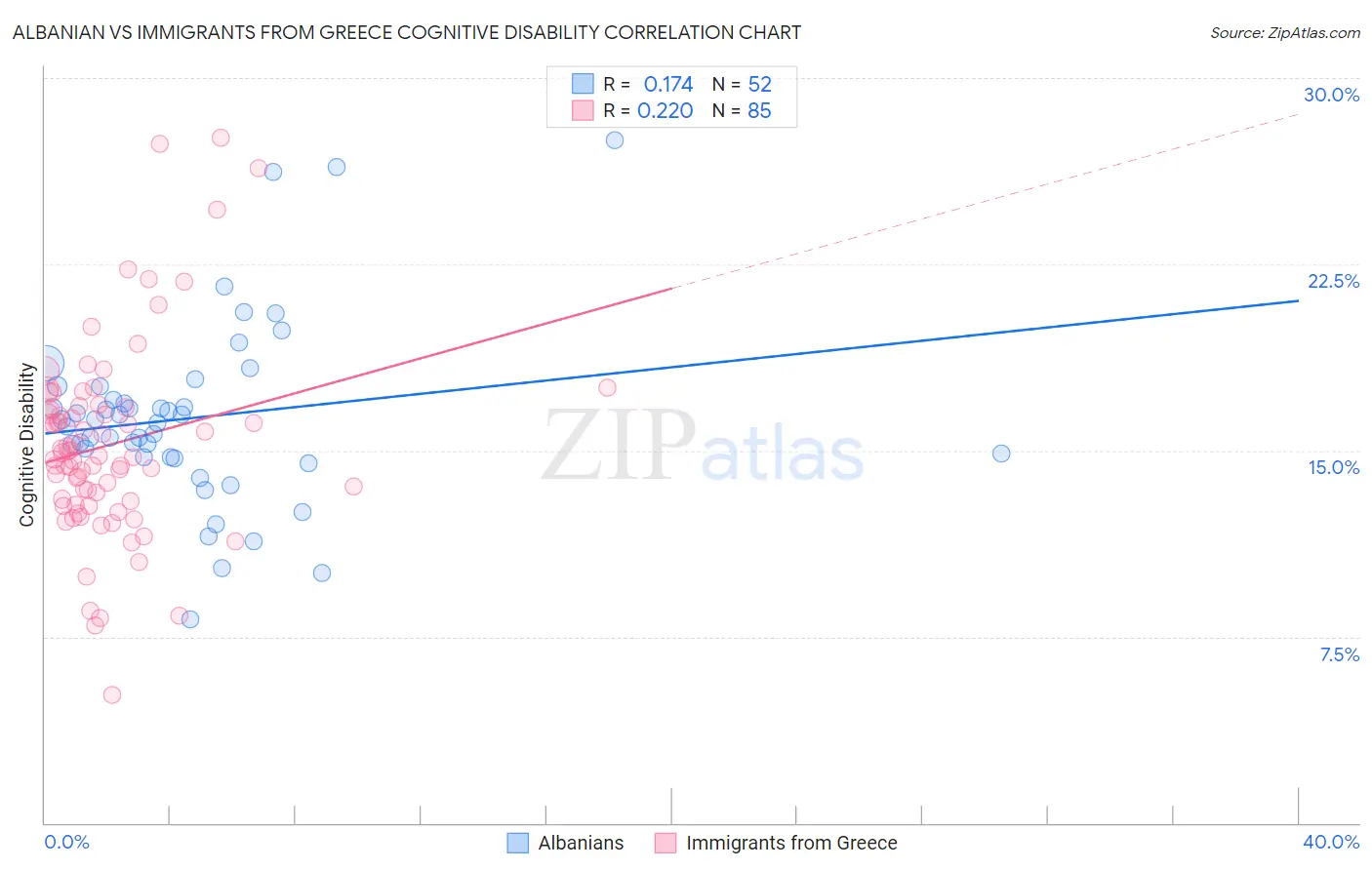Albanian vs Immigrants from Greece Cognitive Disability