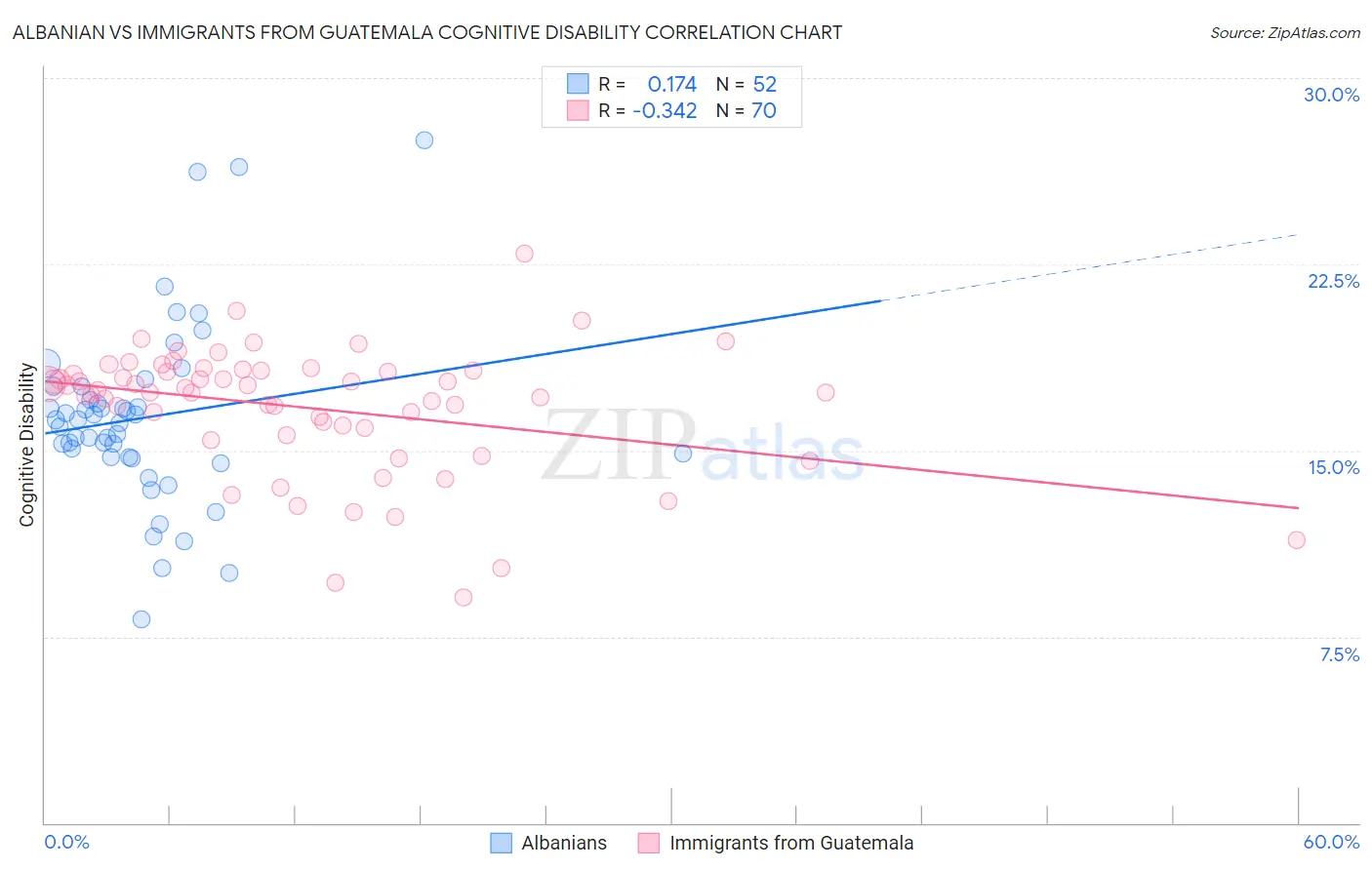 Albanian vs Immigrants from Guatemala Cognitive Disability