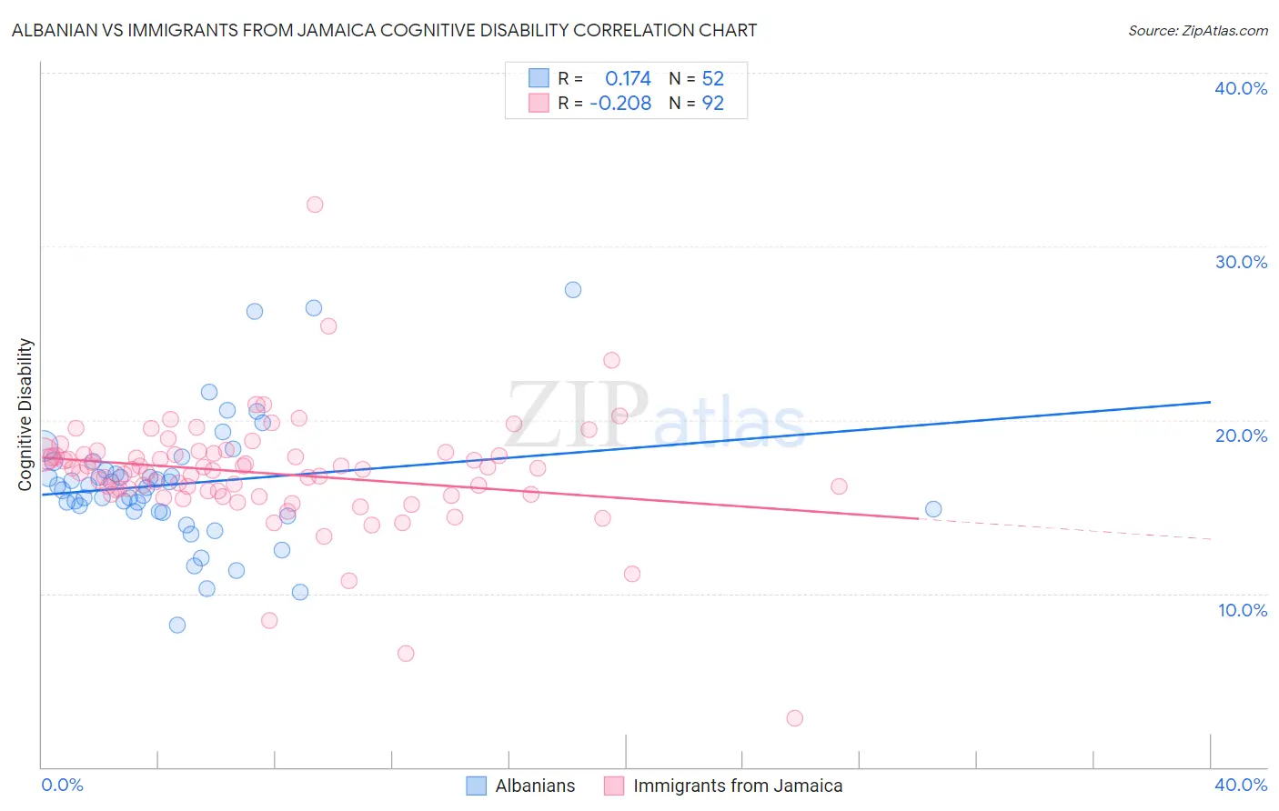 Albanian vs Immigrants from Jamaica Cognitive Disability