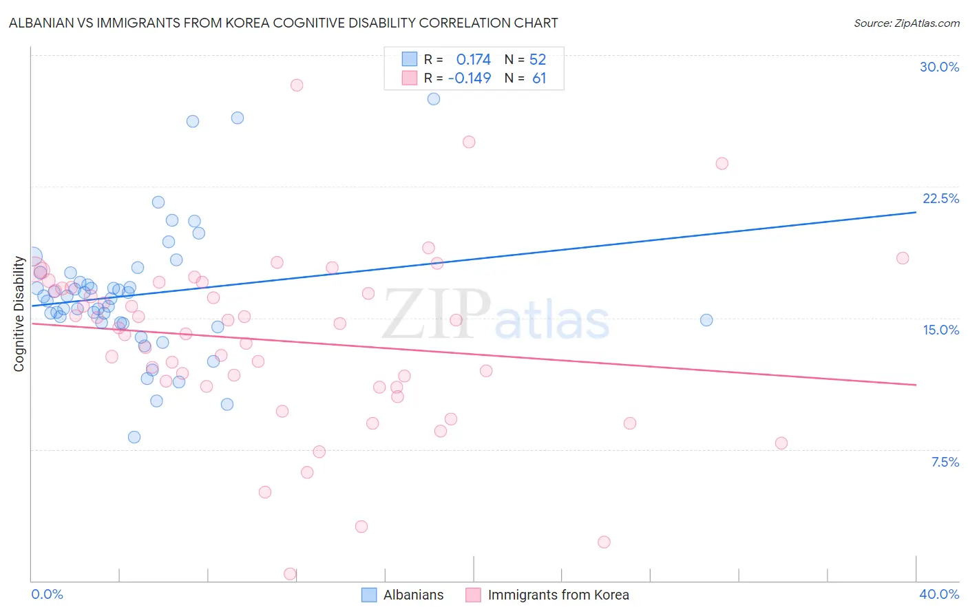 Albanian vs Immigrants from Korea Cognitive Disability