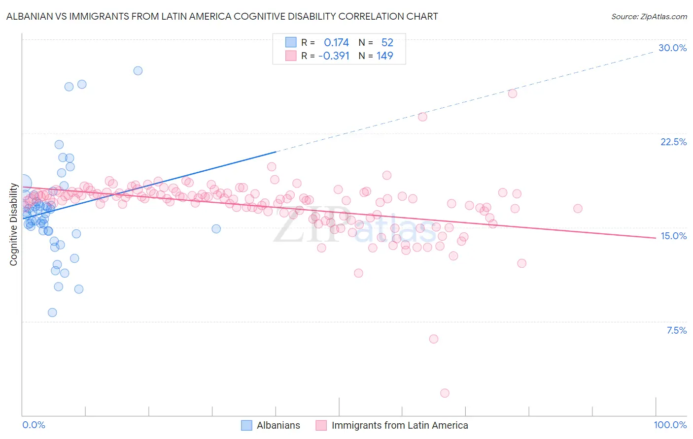 Albanian vs Immigrants from Latin America Cognitive Disability