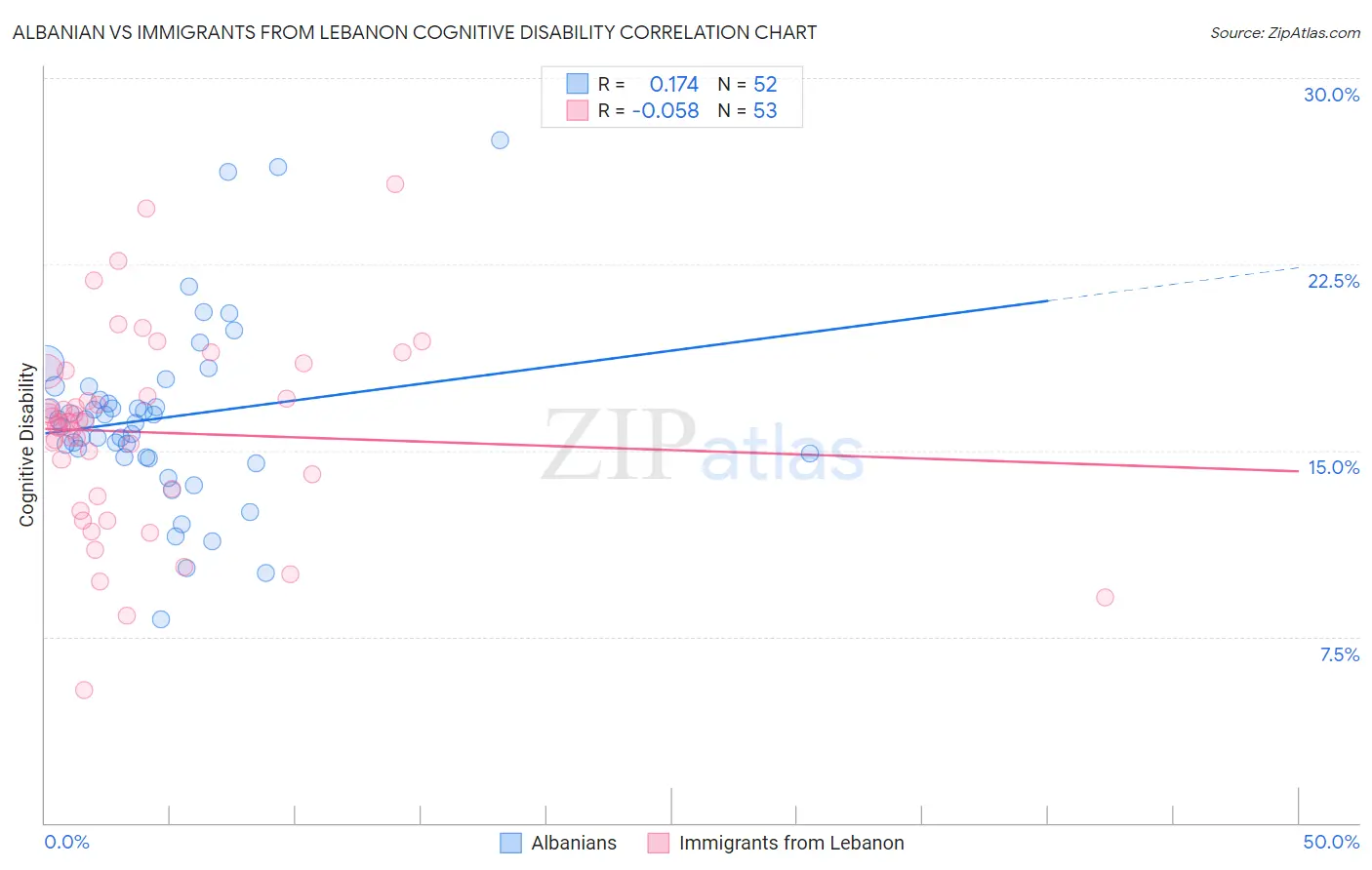 Albanian vs Immigrants from Lebanon Cognitive Disability