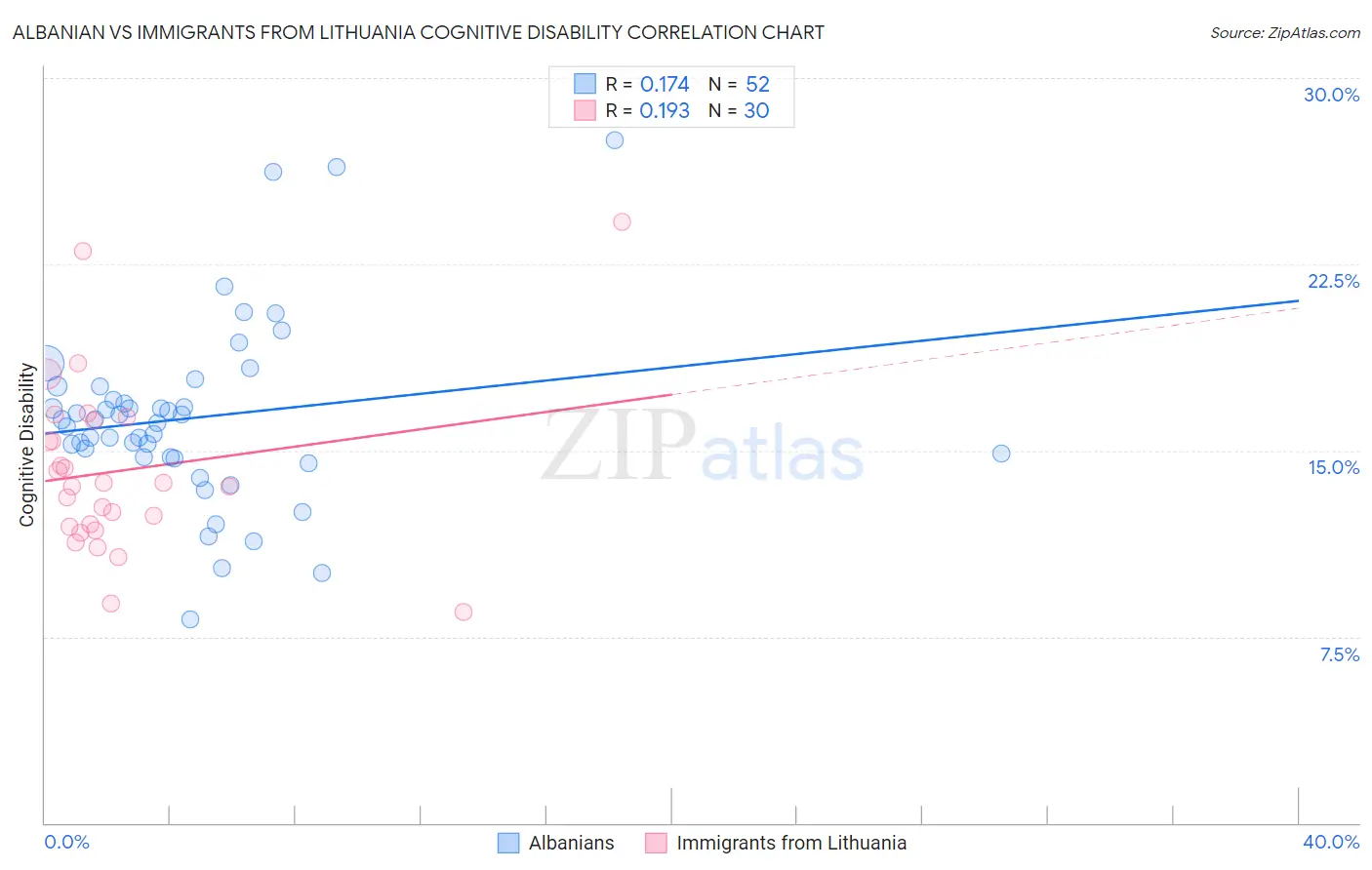 Albanian vs Immigrants from Lithuania Cognitive Disability
