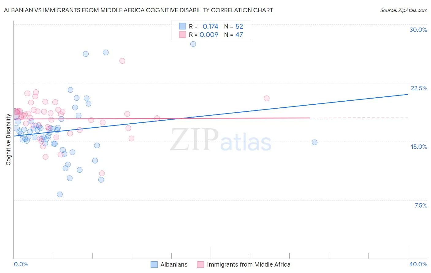Albanian vs Immigrants from Middle Africa Cognitive Disability