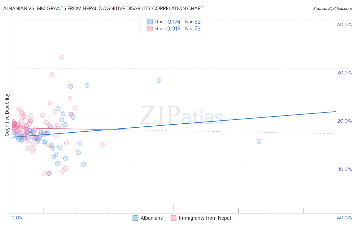 Albanian vs Immigrants from Nepal Cognitive Disability
