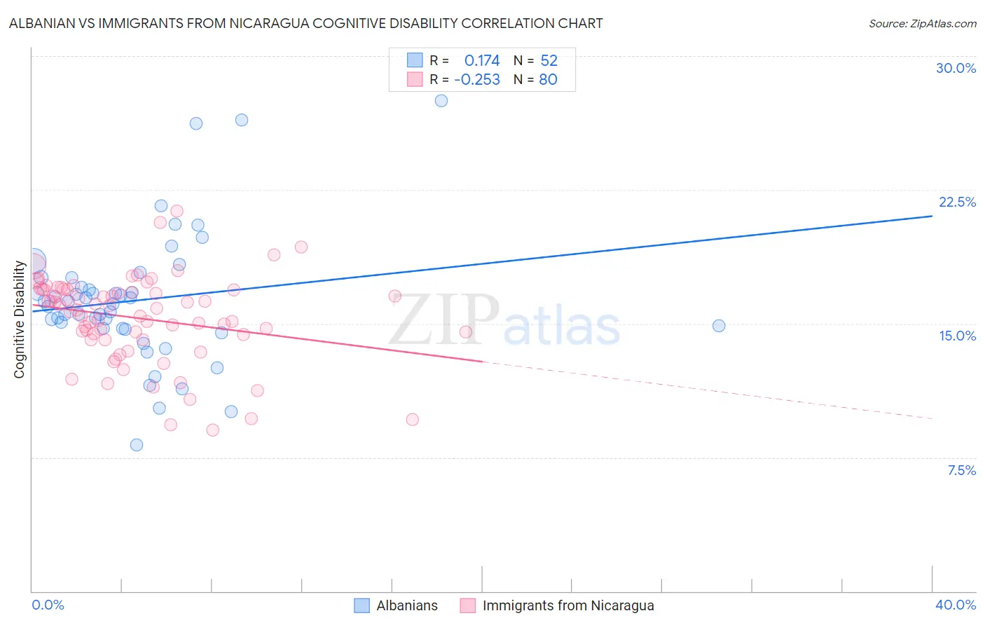 Albanian vs Immigrants from Nicaragua Cognitive Disability