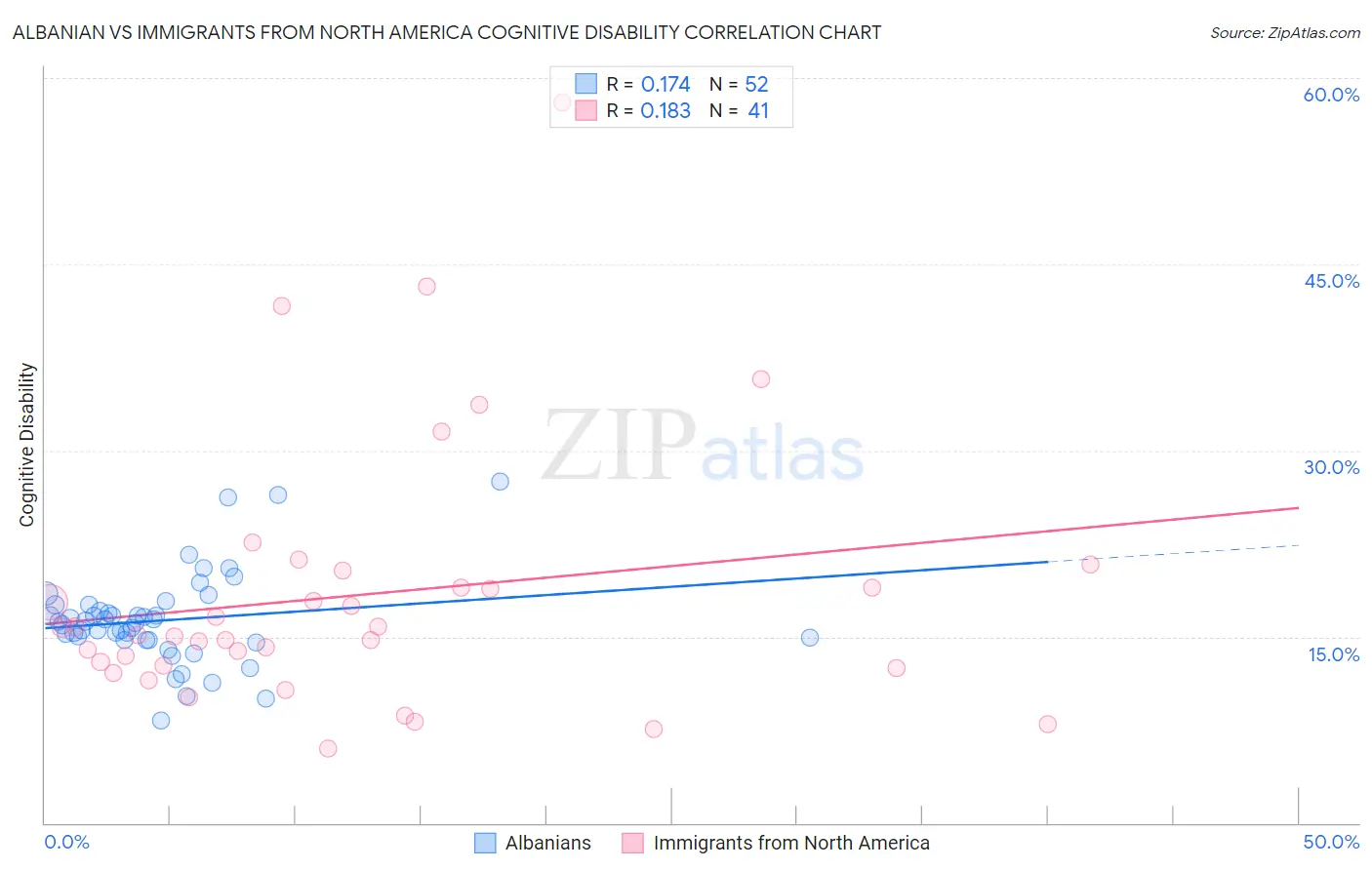 Albanian vs Immigrants from North America Cognitive Disability
