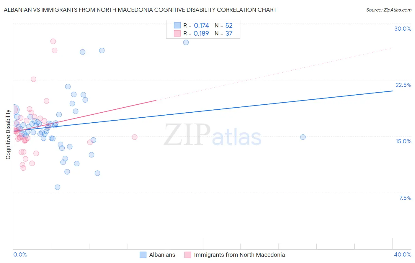 Albanian vs Immigrants from North Macedonia Cognitive Disability
