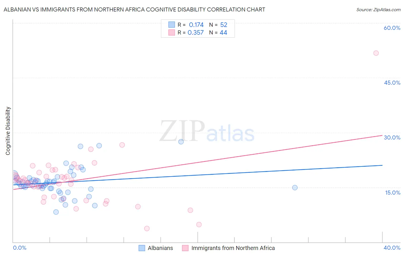 Albanian vs Immigrants from Northern Africa Cognitive Disability