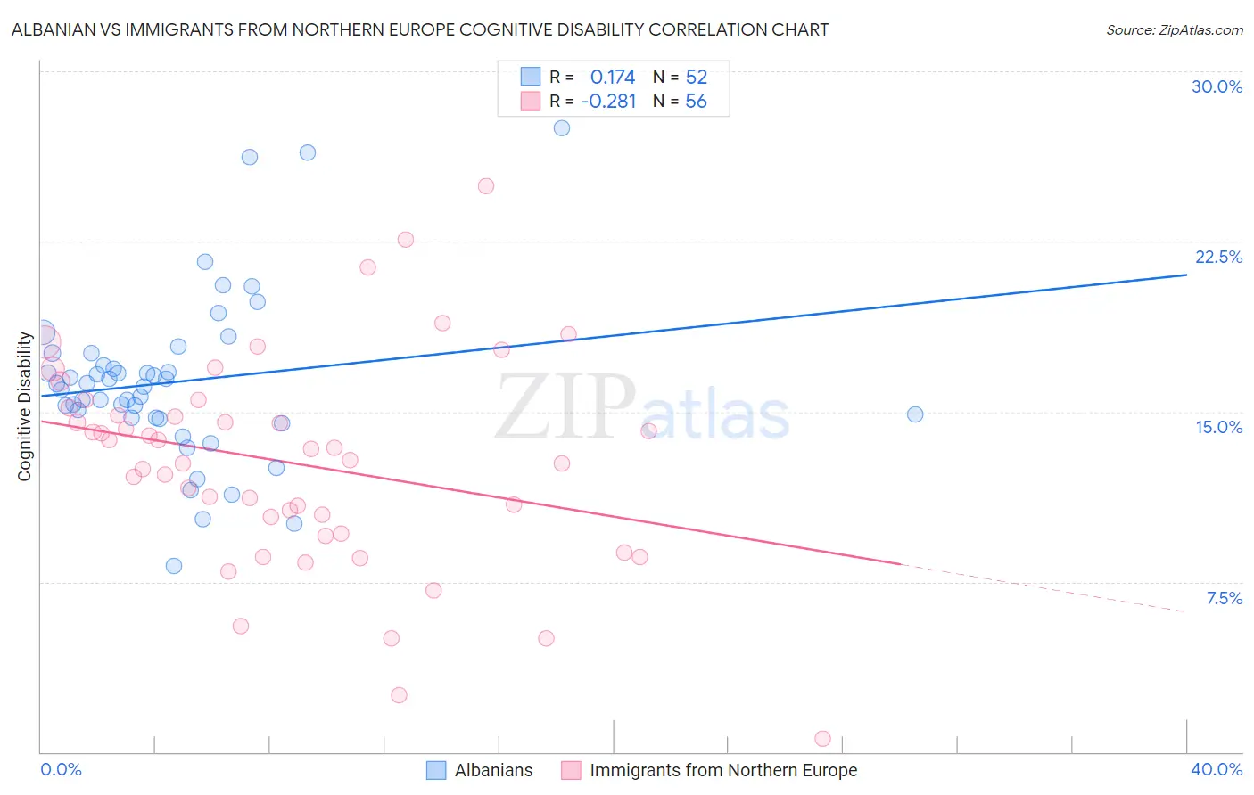 Albanian vs Immigrants from Northern Europe Cognitive Disability