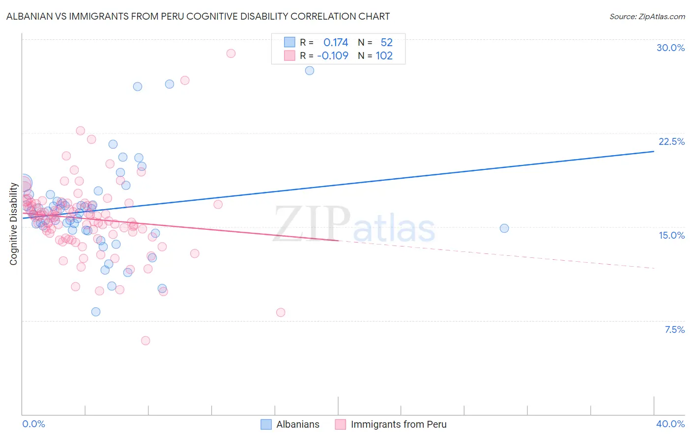 Albanian vs Immigrants from Peru Cognitive Disability