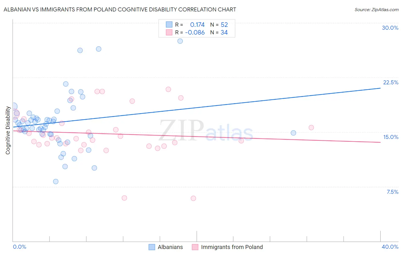 Albanian vs Immigrants from Poland Cognitive Disability