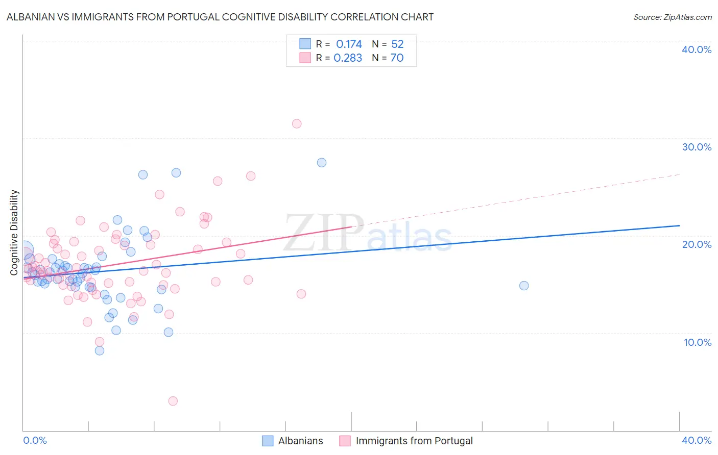 Albanian vs Immigrants from Portugal Cognitive Disability