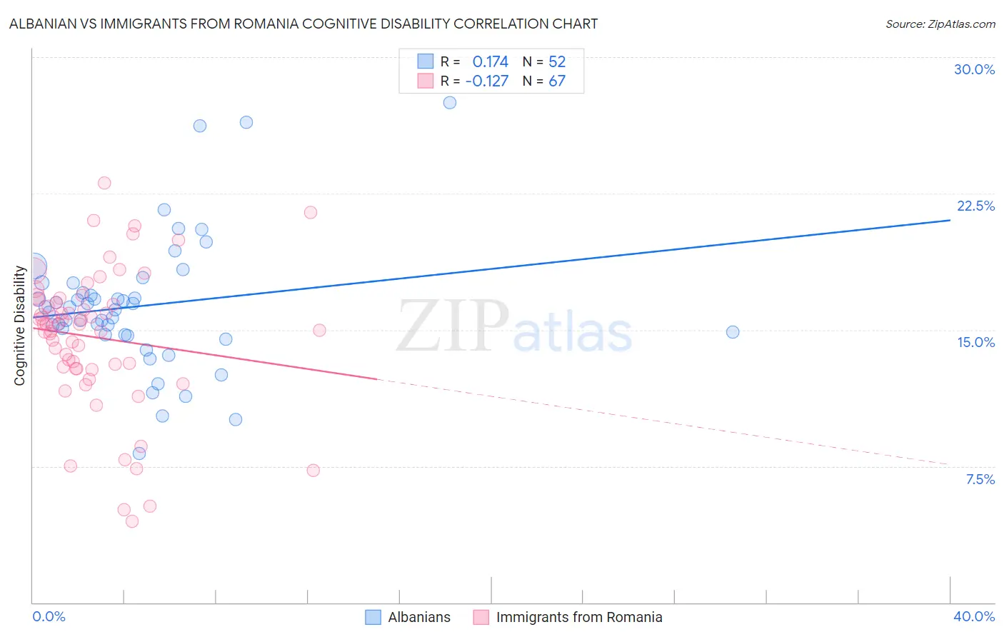 Albanian vs Immigrants from Romania Cognitive Disability
