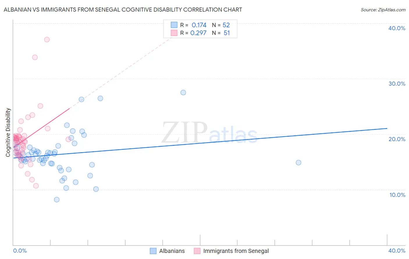 Albanian vs Immigrants from Senegal Cognitive Disability